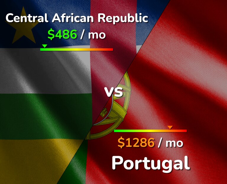 Cost of living in Central African Republic vs Portugal infographic