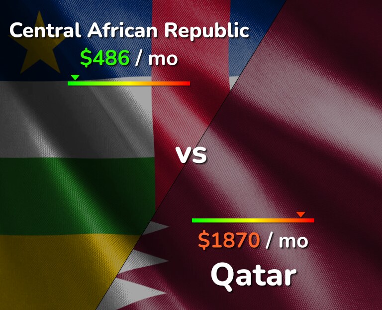 Cost of living in Central African Republic vs Qatar infographic