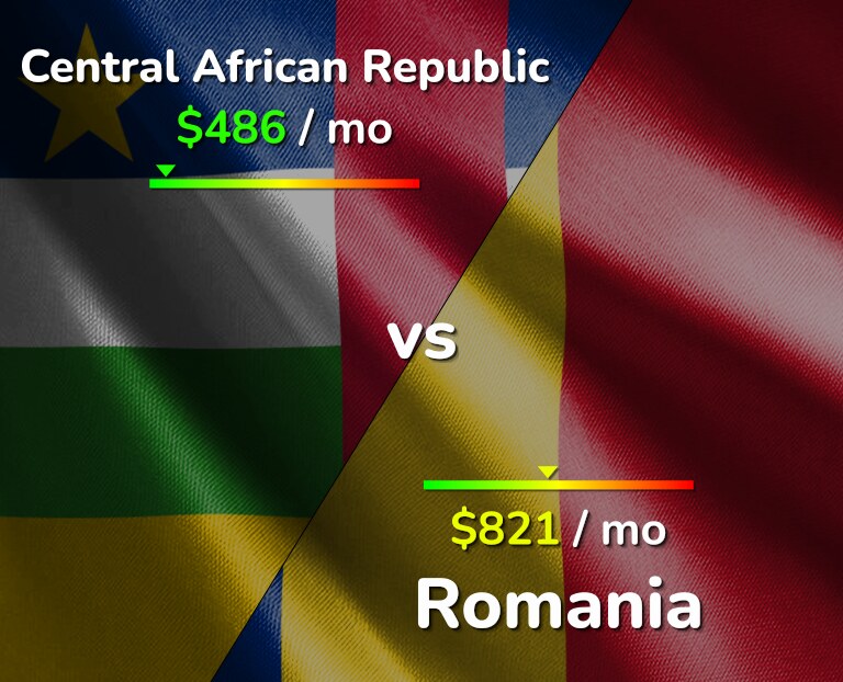 Cost of living in Central African Republic vs Romania infographic