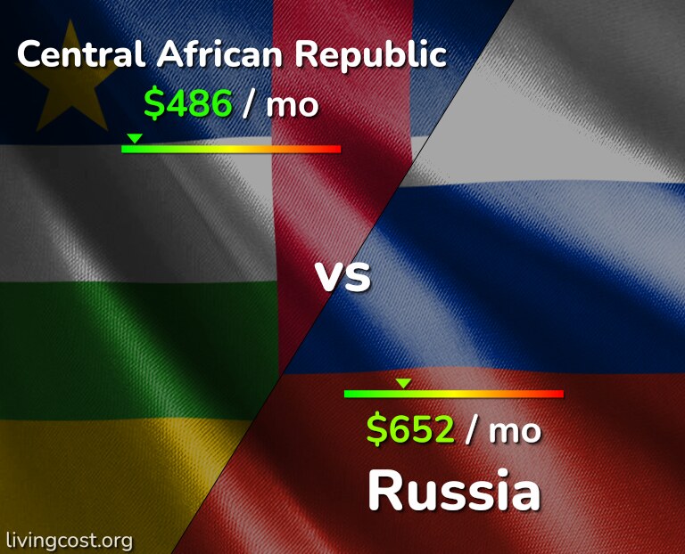 Cost of living in Central African Republic vs Russia infographic