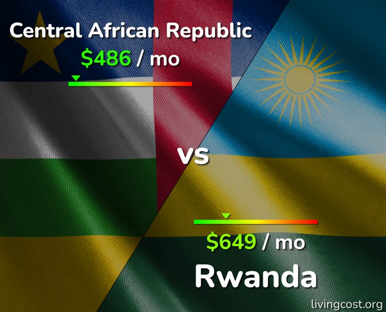 Cost of living in Central African Republic vs Rwanda infographic