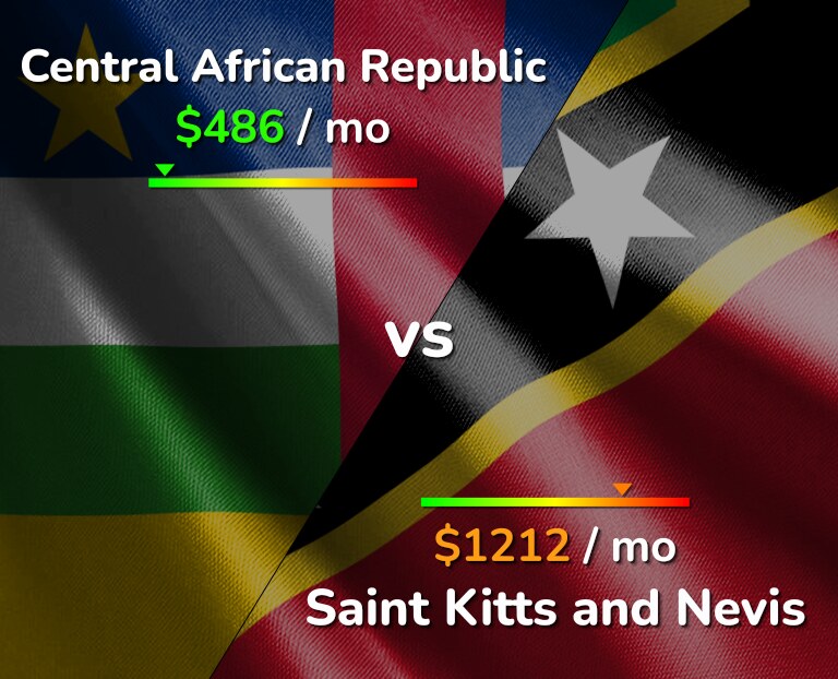 Cost of living in Central African Republic vs Saint Kitts and Nevis infographic