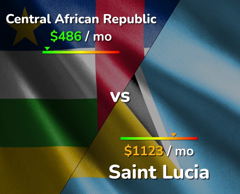 Cost of living in Central African Republic vs Saint Lucia infographic