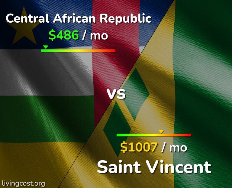 Cost of living in Central African Republic vs Saint Vincent infographic