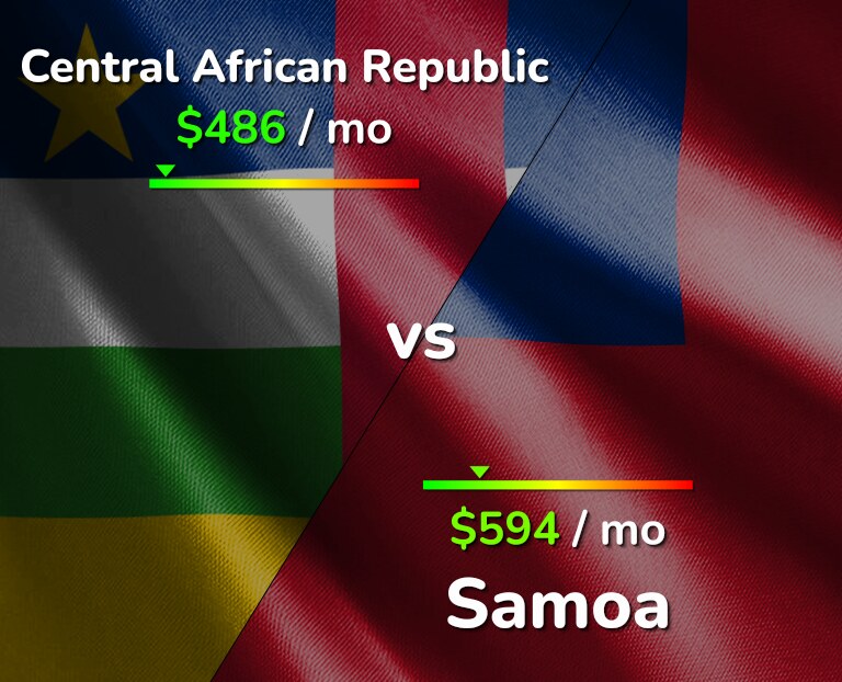 Cost of living in Central African Republic vs Samoa infographic