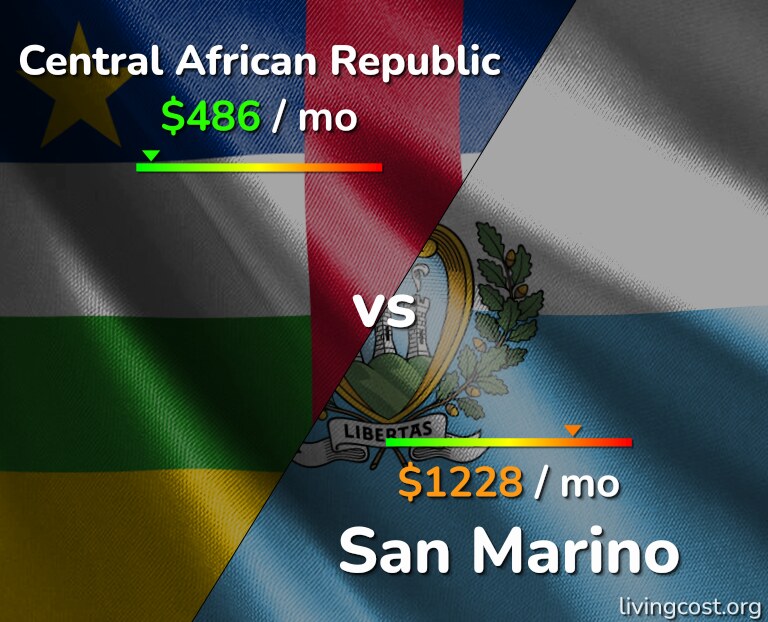 Cost of living in Central African Republic vs San Marino infographic