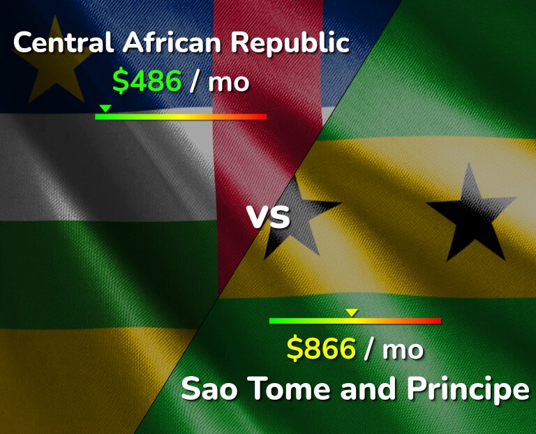 Cost of living in Central African Republic vs Sao Tome and Principe infographic