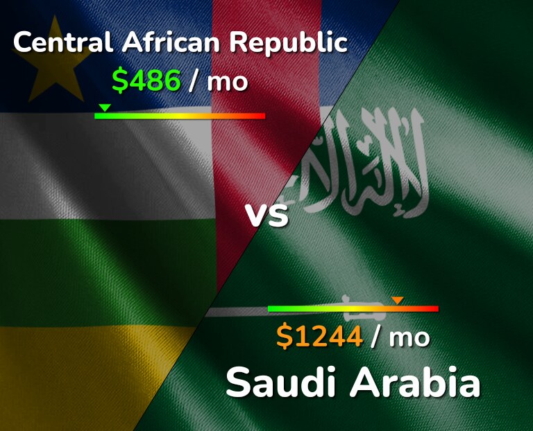 Cost of living in Central African Republic vs Saudi Arabia infographic