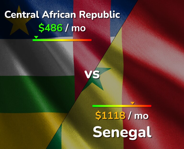 Cost of living in Central African Republic vs Senegal infographic