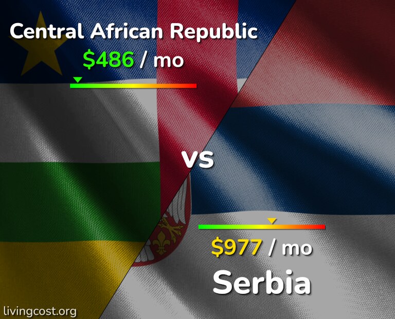 Cost of living in Central African Republic vs Serbia infographic