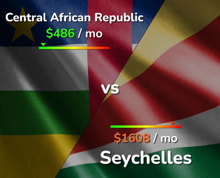 Cost of living in Central African Republic vs Seychelles infographic