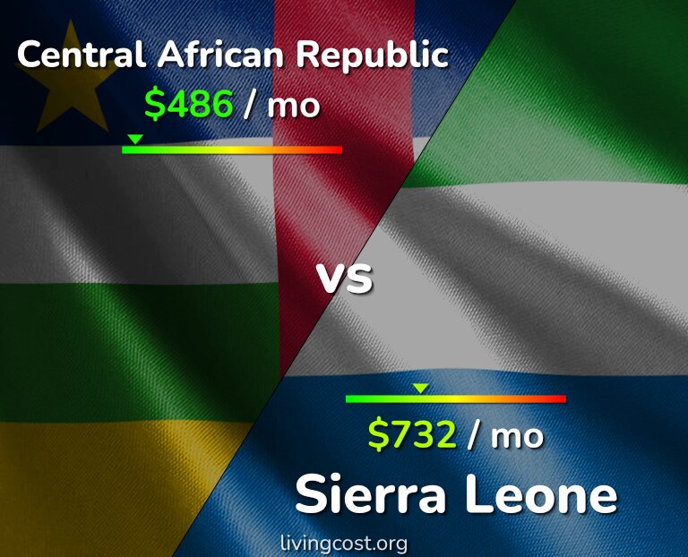 Cost of living in Central African Republic vs Sierra Leone infographic