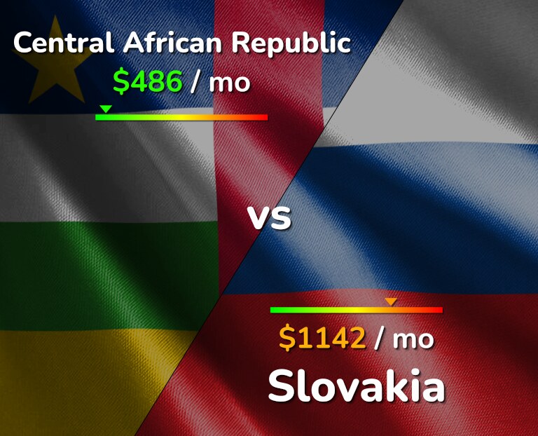Cost of living in Central African Republic vs Slovakia infographic