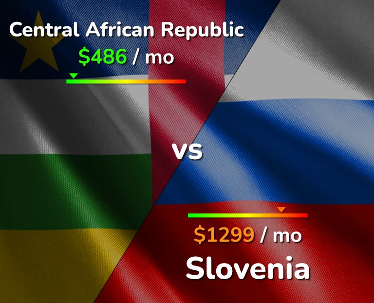 Cost of living in Central African Republic vs Slovenia infographic