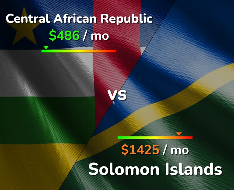 Cost of living in Central African Republic vs Solomon Islands infographic
