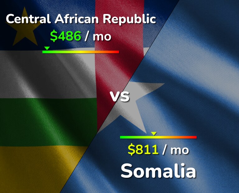 Cost of living in Central African Republic vs Somalia infographic