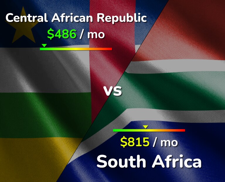 Cost of living in Central African Republic vs South Africa infographic