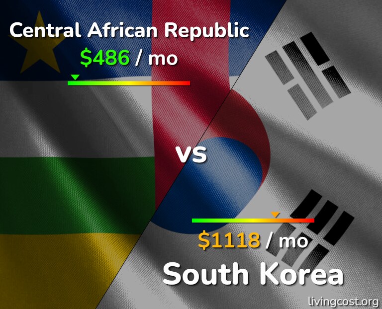 Cost of living in Central African Republic vs South Korea infographic