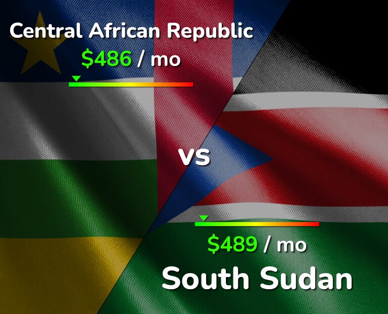 Cost of living in Central African Republic vs South Sudan infographic