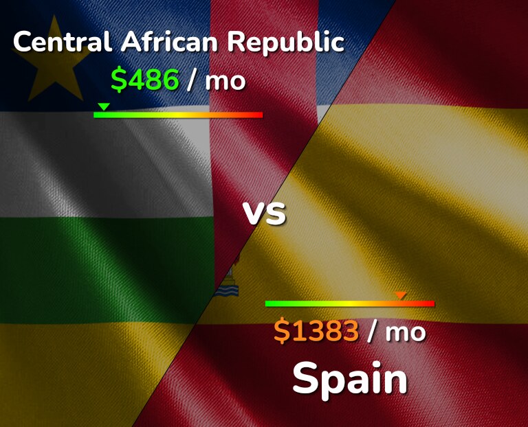 Cost of living in Central African Republic vs Spain infographic