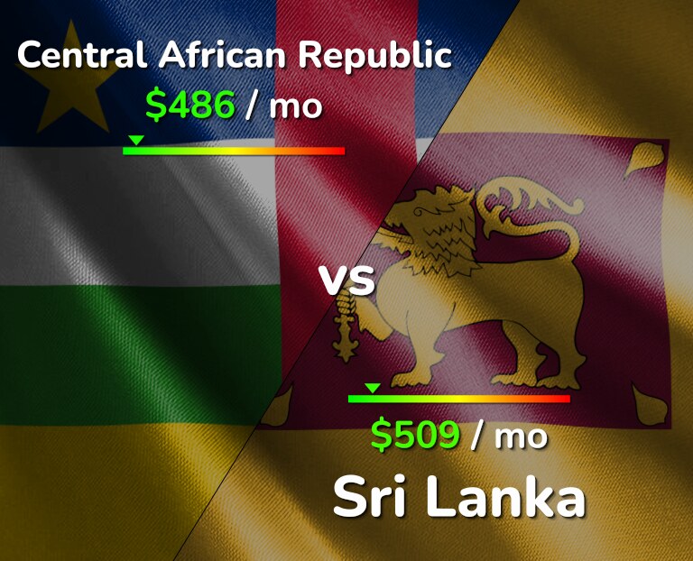 Cost of living in Central African Republic vs Sri Lanka infographic