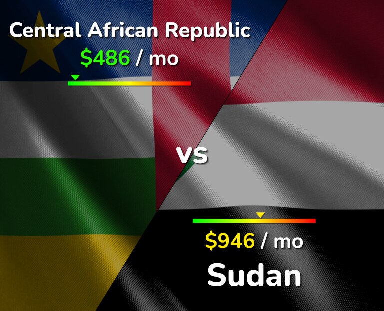 Cost of living in Central African Republic vs Sudan infographic