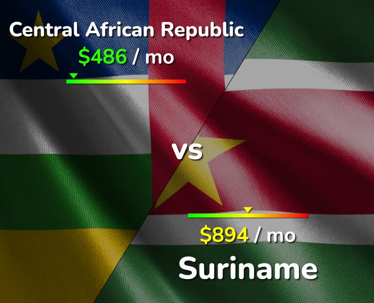 Cost of living in Central African Republic vs Suriname infographic