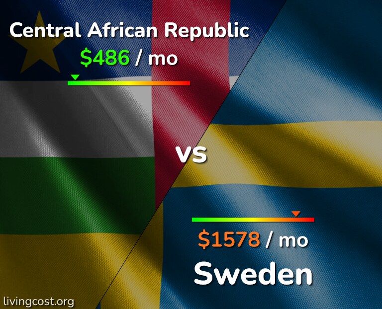 Cost of living in Central African Republic vs Sweden infographic