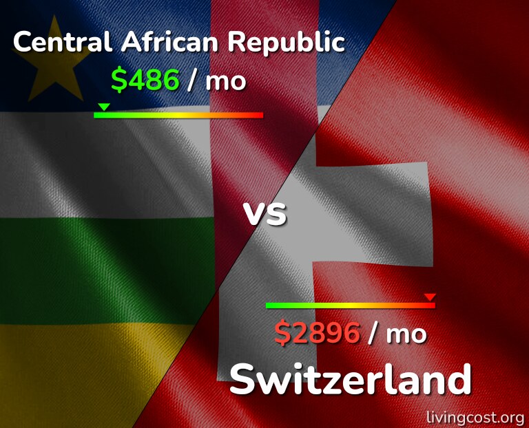 Cost of living in Central African Republic vs Switzerland infographic
