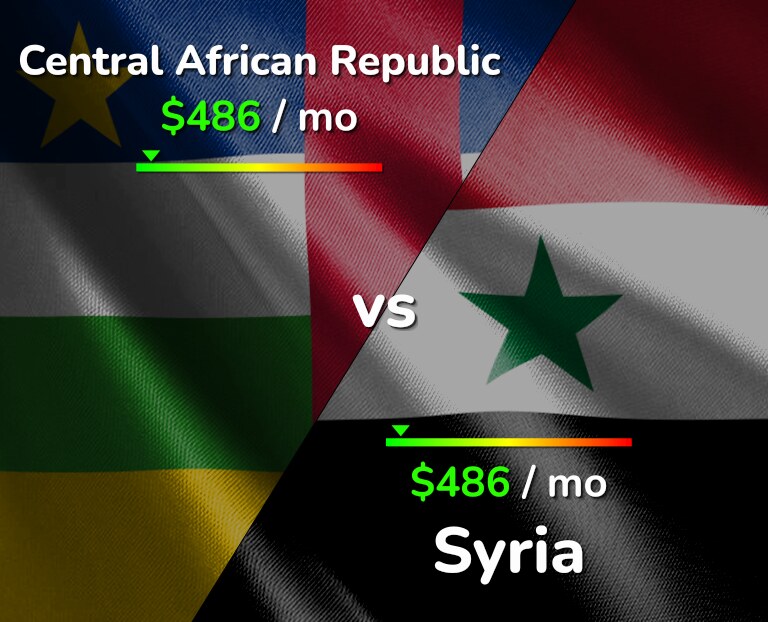 Cost of living in Central African Republic vs Syria infographic