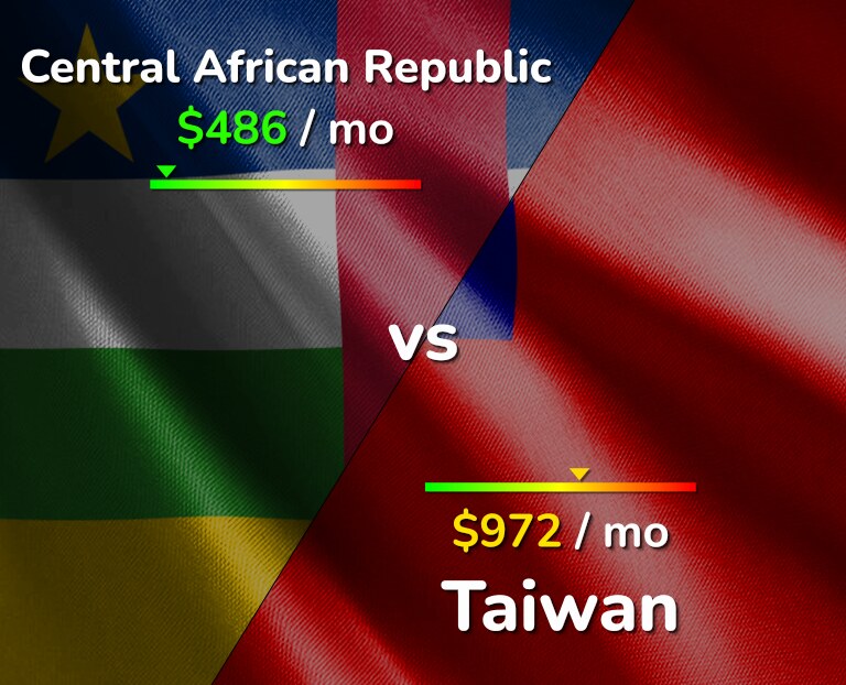 Cost of living in Central African Republic vs Taiwan infographic