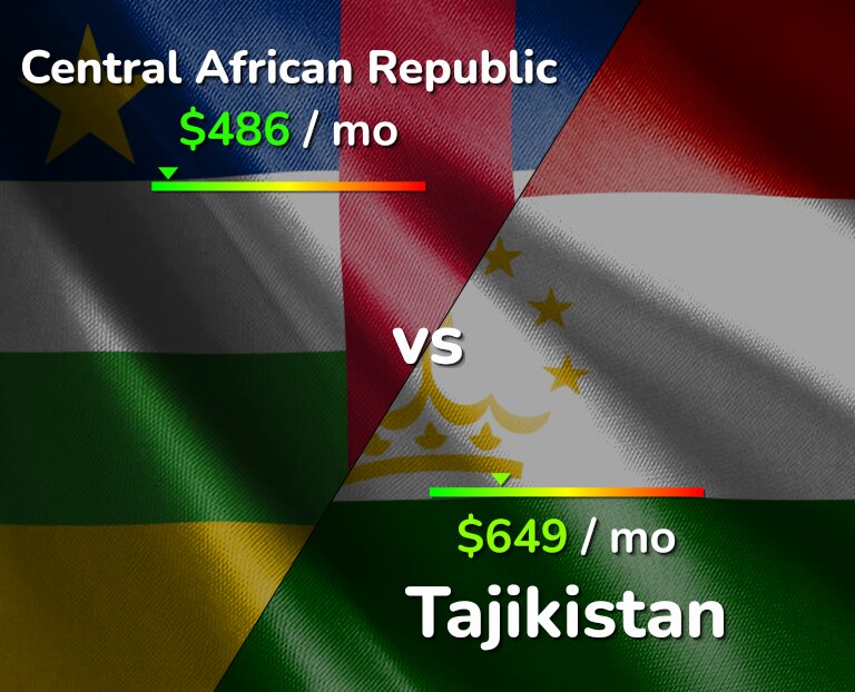 Cost of living in Central African Republic vs Tajikistan infographic