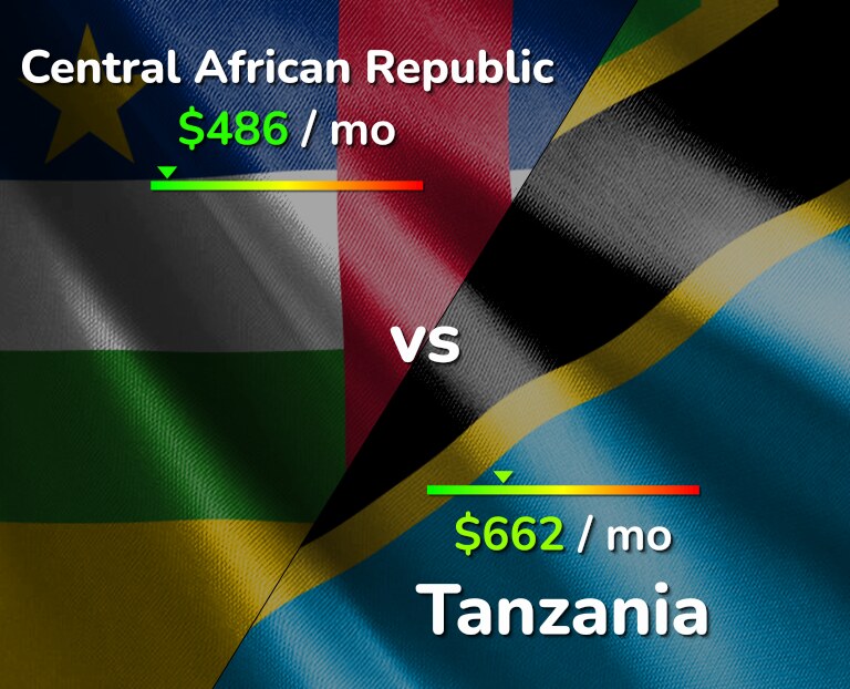 Cost of living in Central African Republic vs Tanzania infographic