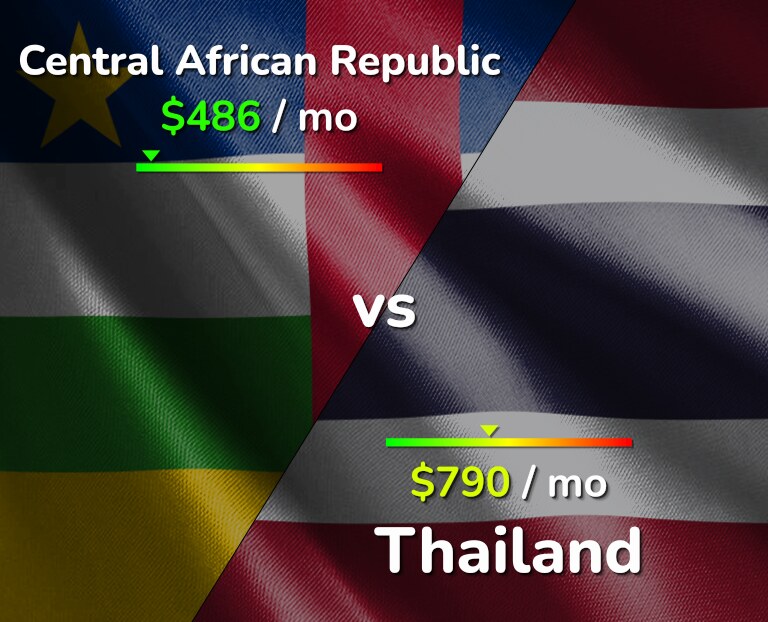 Cost of living in Central African Republic vs Thailand infographic