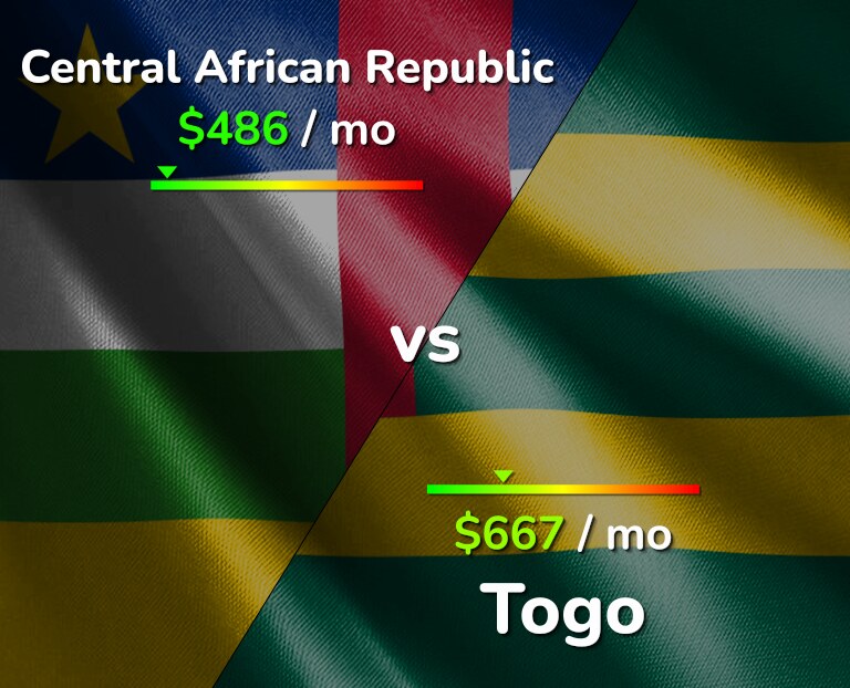 Cost of living in Central African Republic vs Togo infographic