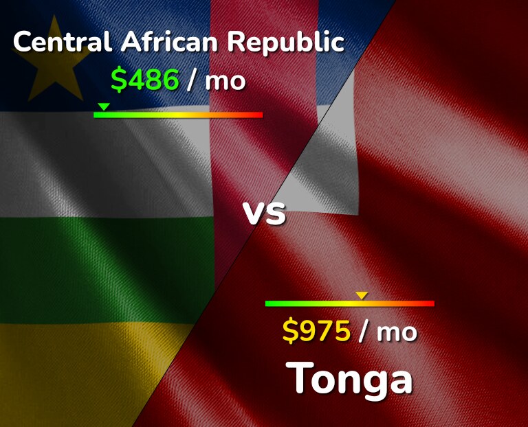 Cost of living in Central African Republic vs Tonga infographic