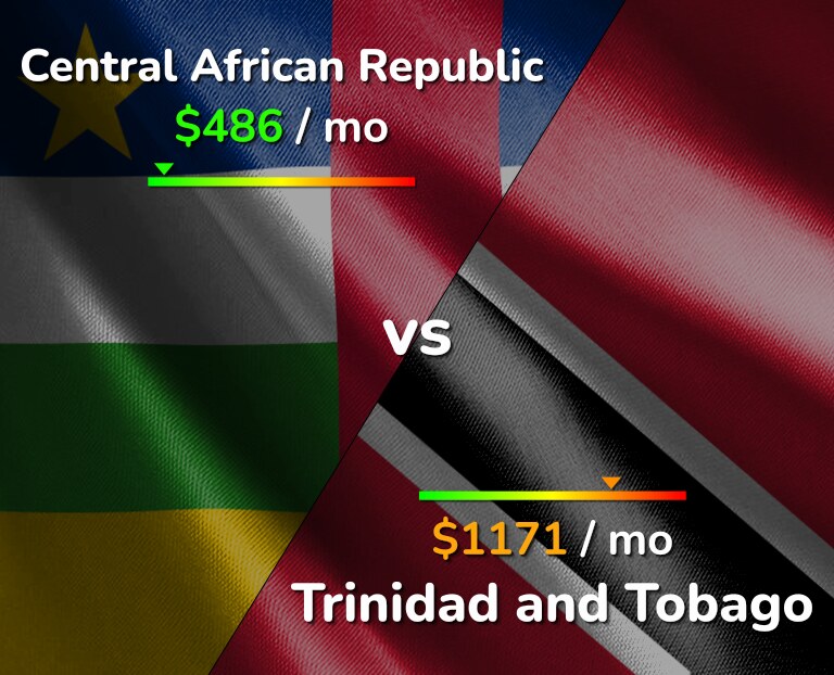 Cost of living in Central African Republic vs Trinidad and Tobago infographic
