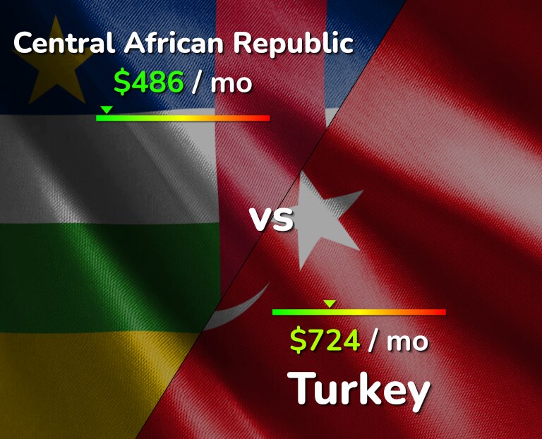 Cost of living in Central African Republic vs Turkey infographic