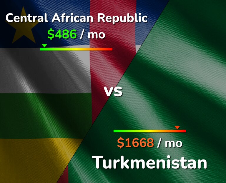 Cost of living in Central African Republic vs Turkmenistan infographic