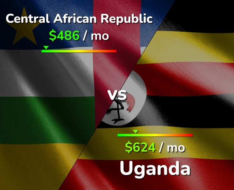Cost of living in Central African Republic vs Uganda infographic