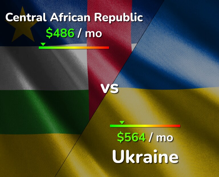 Cost of living in Central African Republic vs Ukraine infographic