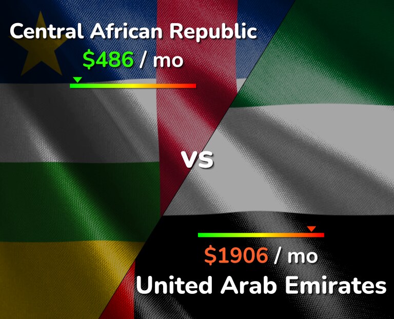 Cost of living in Central African Republic vs United Arab Emirates infographic