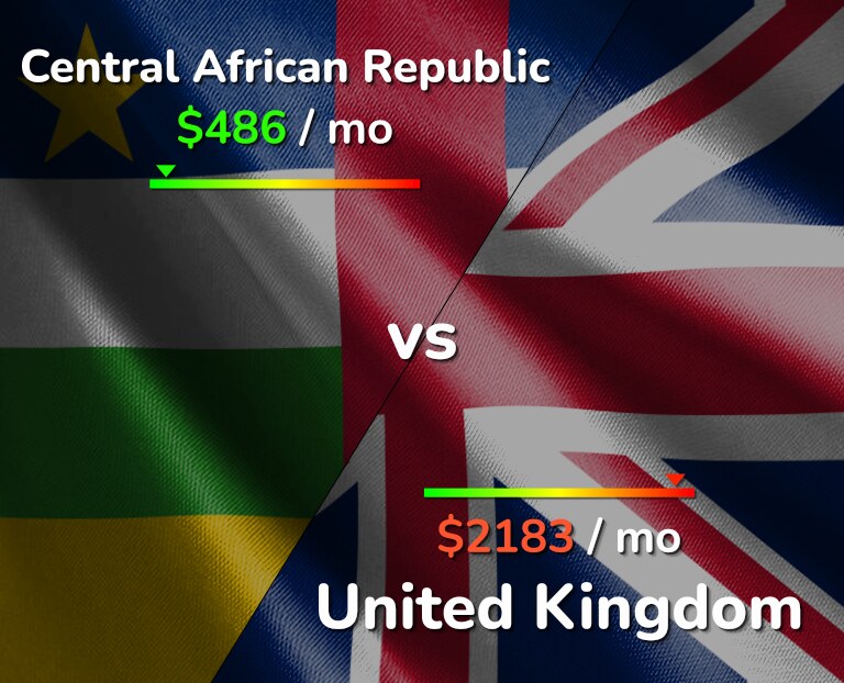Cost of living in Central African Republic vs United Kingdom infographic