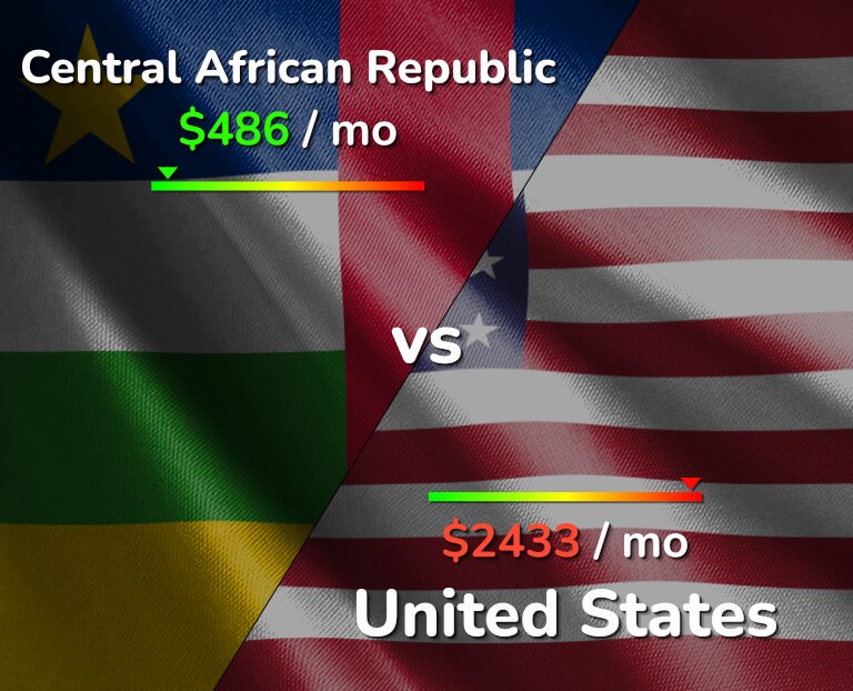 Cost of living in Central African Republic vs United States infographic