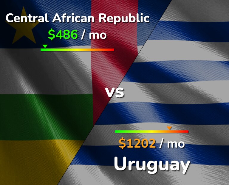 Cost of living in Central African Republic vs Uruguay infographic