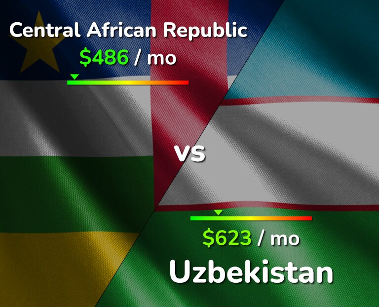 Cost of living in Central African Republic vs Uzbekistan infographic