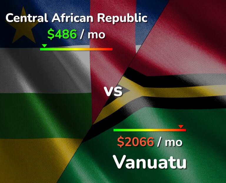 Cost of living in Central African Republic vs Vanuatu infographic