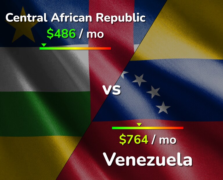 Cost of living in Central African Republic vs Venezuela infographic