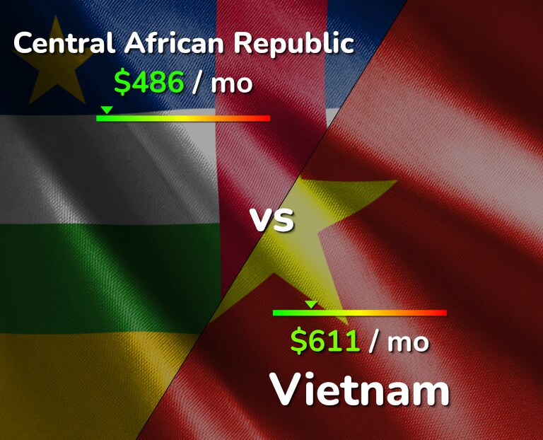 Cost of living in Central African Republic vs Vietnam infographic