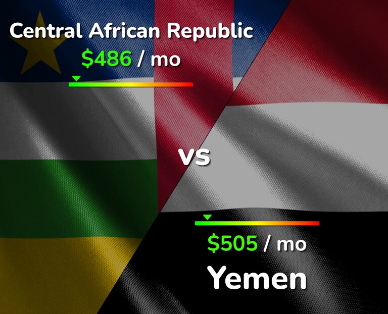 Cost of living in Central African Republic vs Yemen infographic